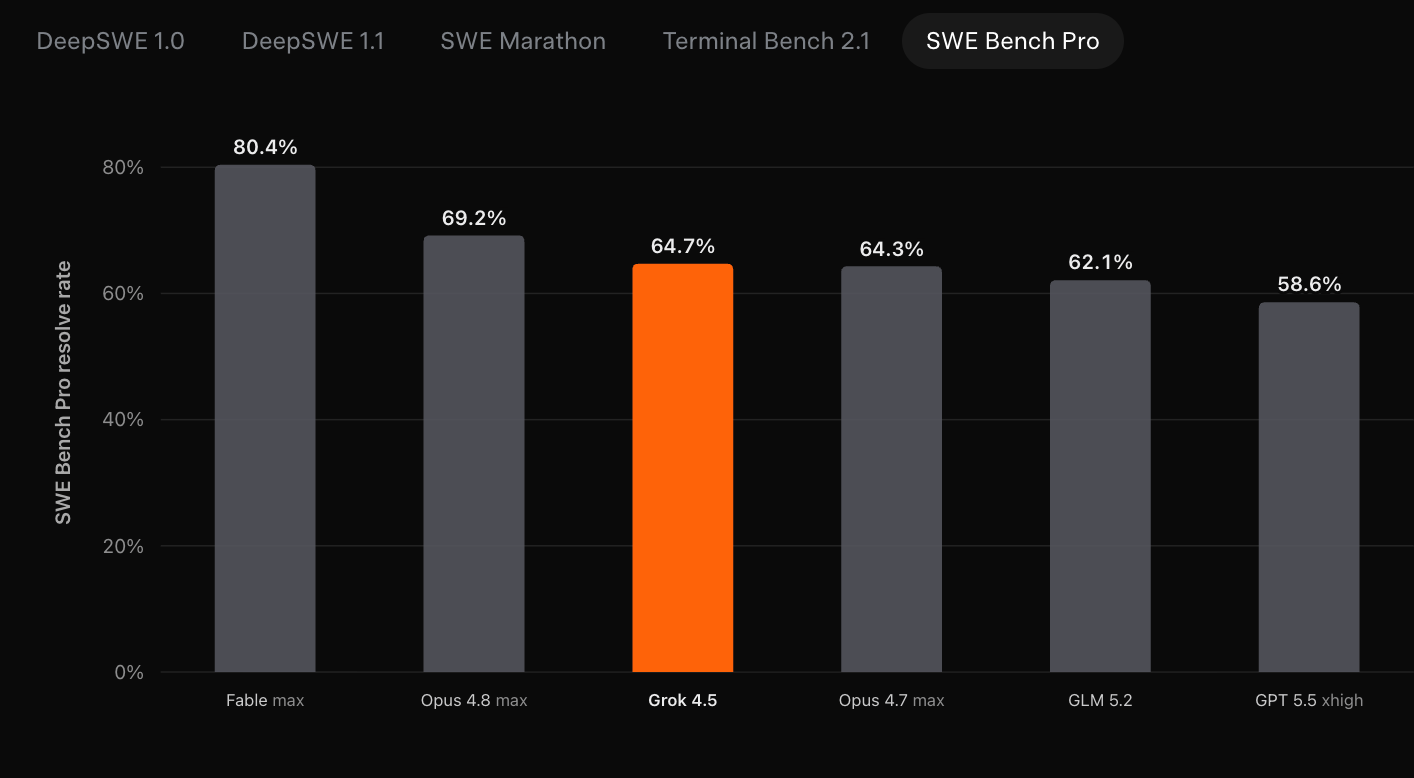 Лидерборд SWE Bench Pro от Datacurve. Grok 4.5 набирает 64,7% в тесте на автономное написание кода, уступая семейству Anthropic.