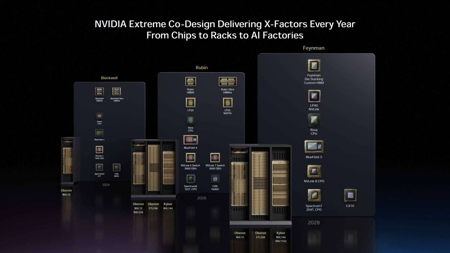 Официальная дорожная карта NVIDIA® с поколениями ИИ-платформ Blackwell™, Rubin™ и Feynman™ до 2028 года.