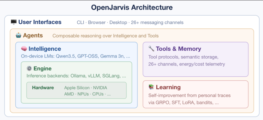Схематичное представление архитектуры OpenJarvis.