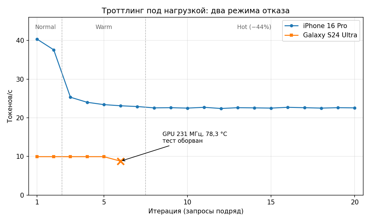 Сравнение троттлинга iPhone 16 Pro и Galaxy S24 Ultra.