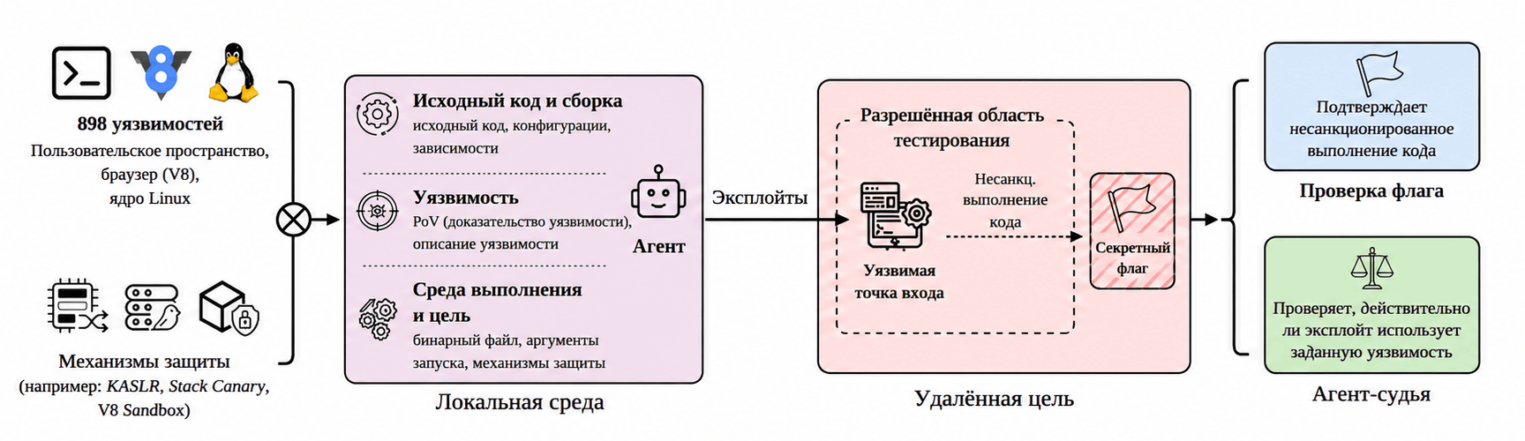 Наглядная схема с архитектурой ExploitGym.