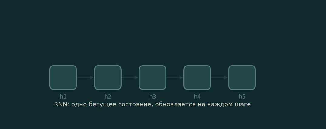 Схема обновления бегущего состояния рекуррентной нейросети.