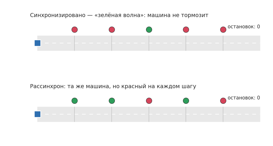 Сравнение работы светофоров при синхронизации в зеленую волну и при рассинхронизации фаз.