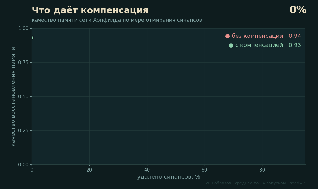Моделирование сети Хопфилда.