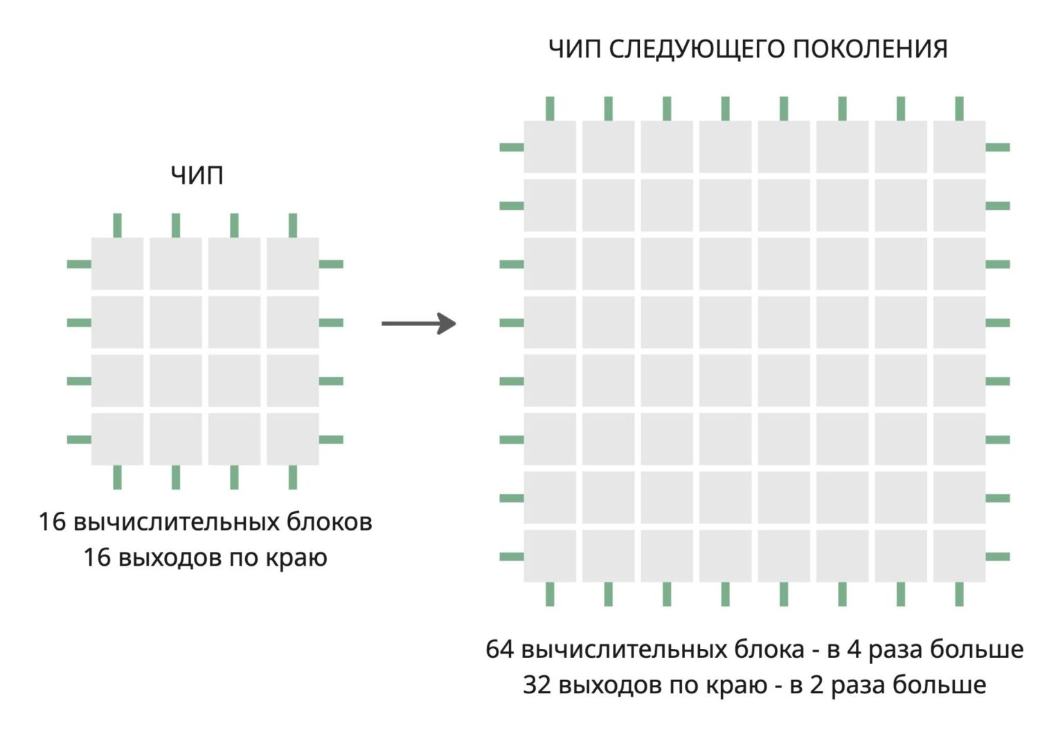 Сравнение классического чипа 4х4 (16 вычислительных блоков, 16 выходов по краю) и чипа следующего поколения 8х8 (64 вычислительных блока, 32 выхода по краю).