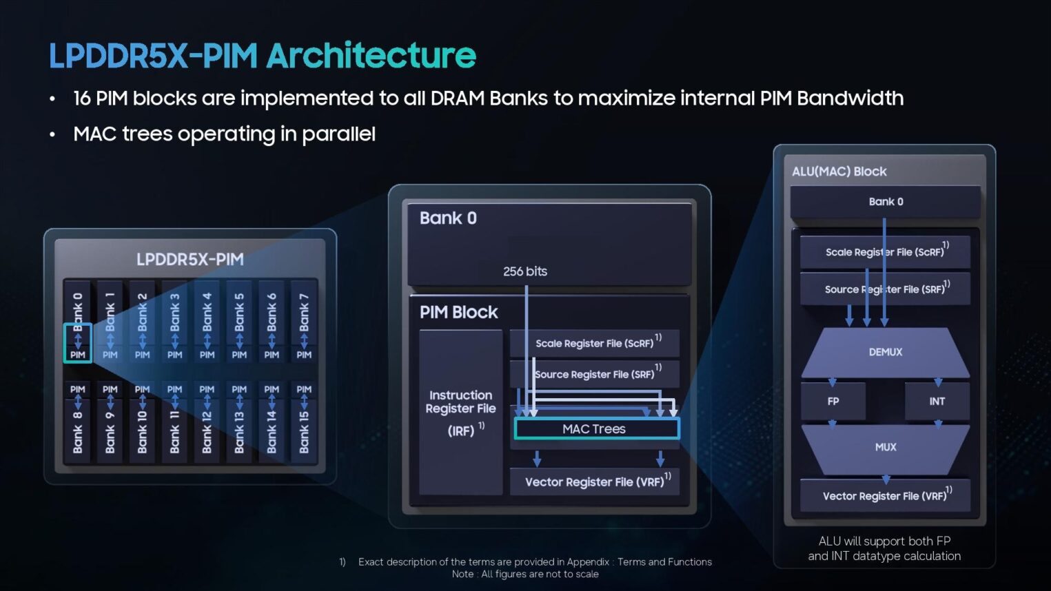 Схема извлечения вычисленных ИИ-данных хостом (xPU) из чипа LPDDR5X-PIM.
