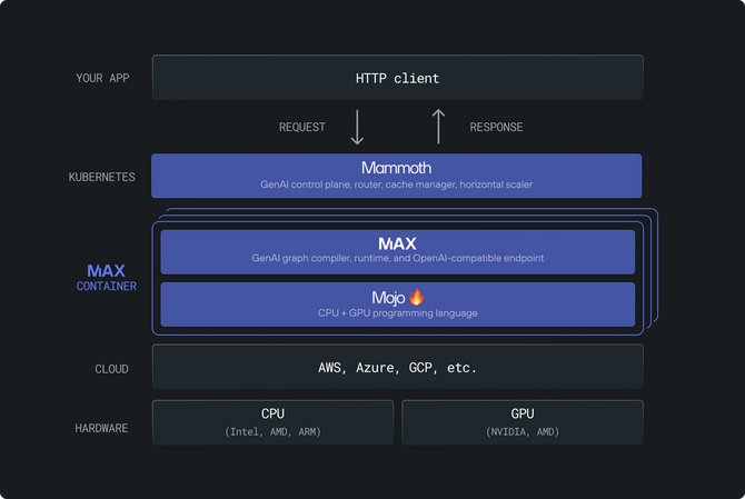 Архитектурная диаграмма стека Modular, Kubernetes и аппаратных ресурсов.