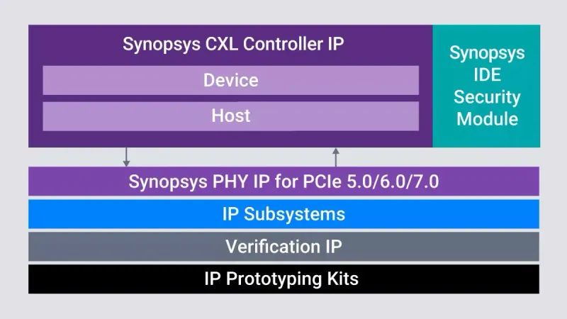 Архитектура стека Synopsys CXL Controller IP, PHY IP для PCIe и контроллеров безопасности.