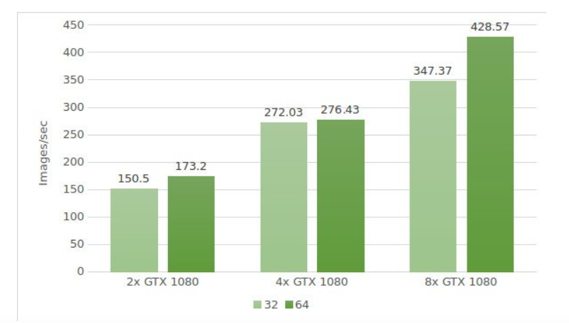 График обработки изображений на GTX 1080.