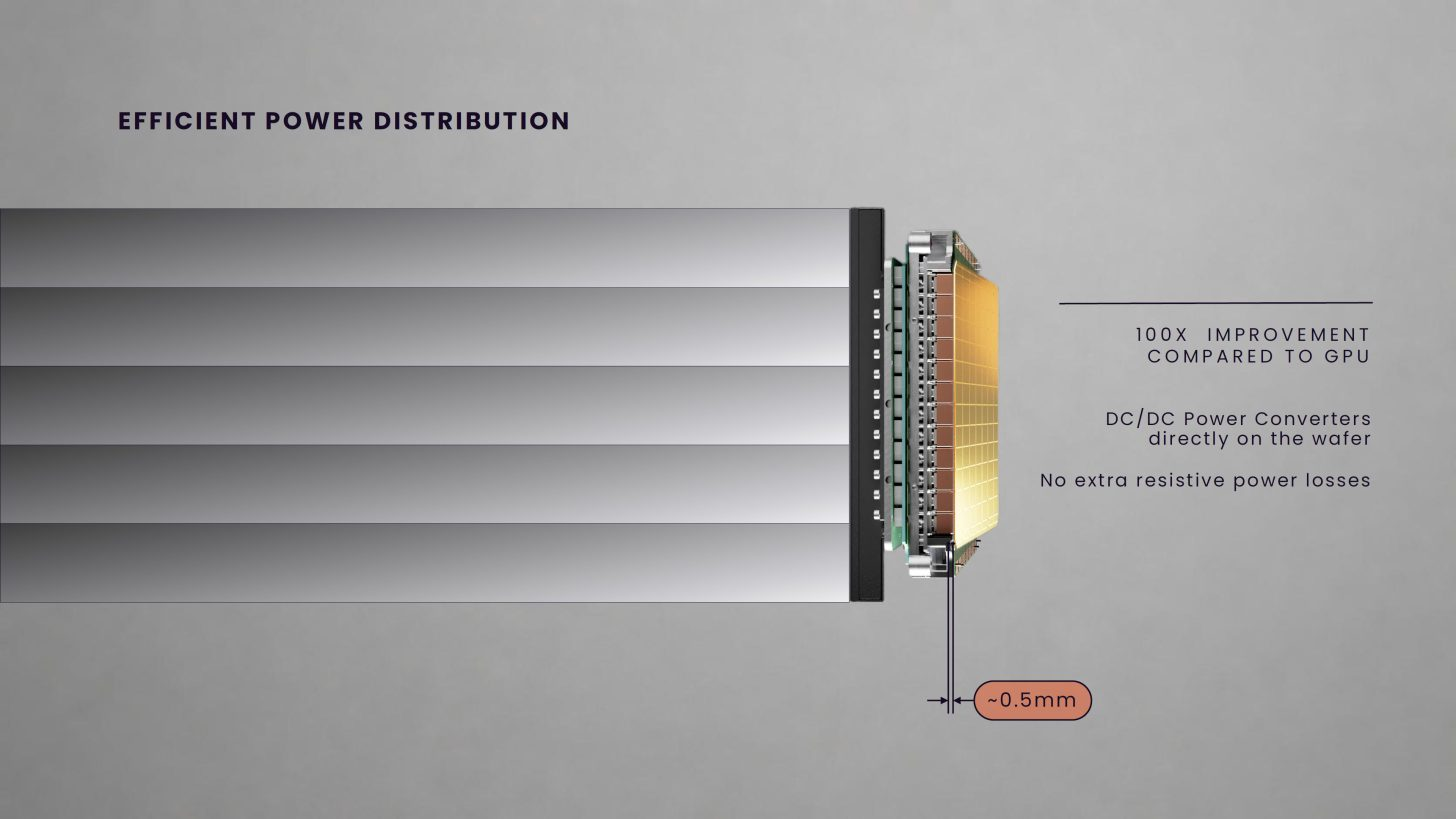 Слайд с заголовком «Efficient power distribution» (Эффективное распределение питания). По центру показана трехмерная схема в разрезе, иллюстрирующая подключение модулей питания к кремниевой пластине Cerebras. Снизу отмечено минимальное расстояние в 0,5 мм. Справа текст сообщает о 100-кратном улучшении по сравнению с GPU благодаря установке DC/DC-преобразователей прямо на пластину, что исключает лишние резистивные потери энергии.