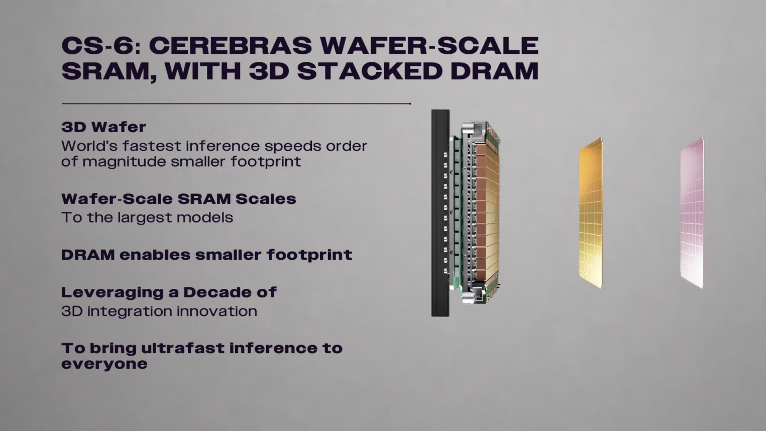 Презентационный слайд с заголовком «CS-6: Cerebras wafer-scale SRAM, with 3D stacked DRAM». В правой части представлена схема трехмерной интеграции чипа, показывающая послойное наложение кремниевых пластин и модулей. Текст слева описывает преимущества 3D-пластины, включая достижение высочайших скоростей ИИ-инференса, уменьшение физической площади оборудования и масштабирование памяти SRAM для работы с крупнейшими нейросетевыми моделями.