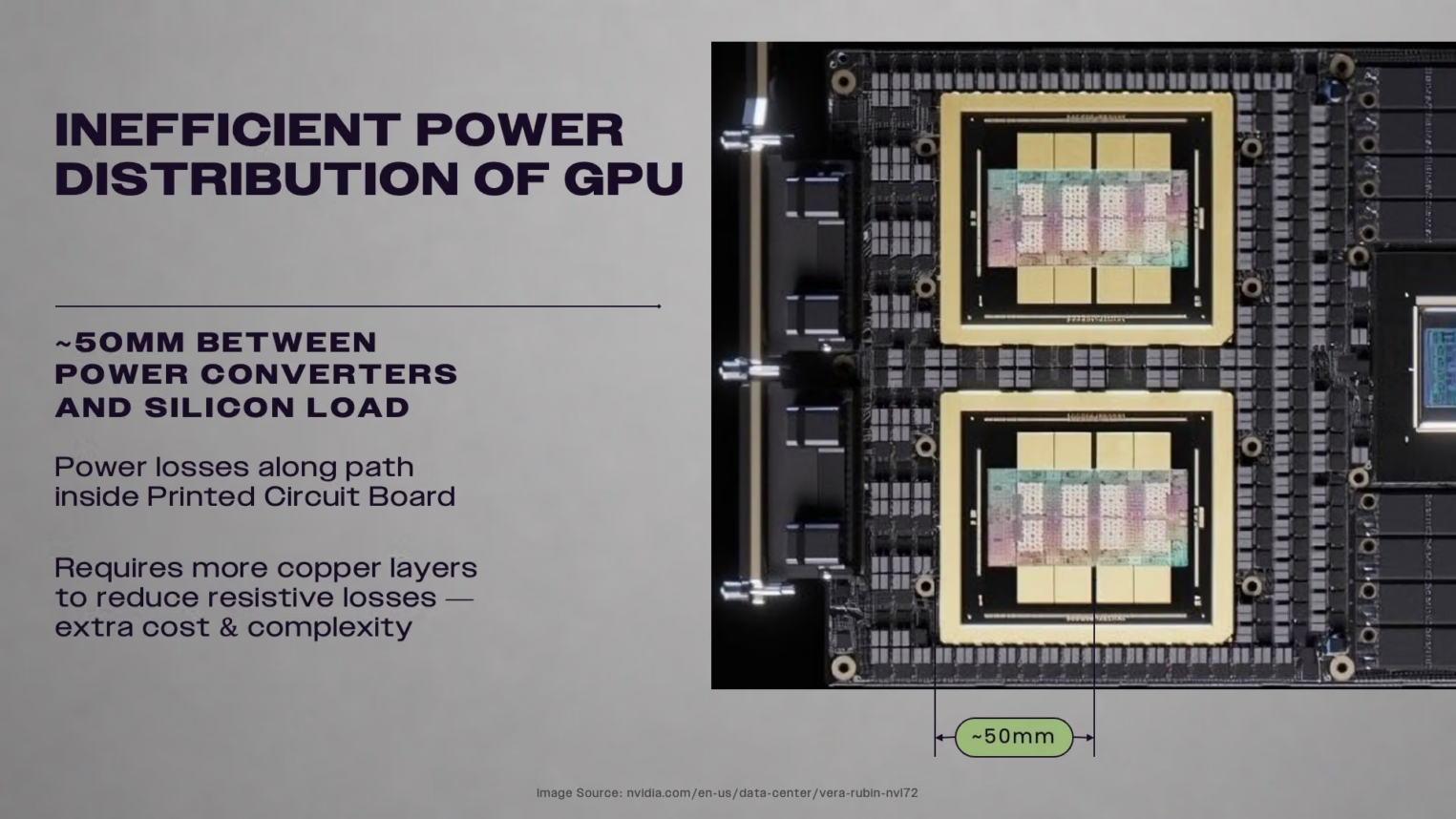 Инфографика с заголовком «Inefficient power distribution of GPU» (Неэффективное распределение питания GPU). Справа показана плата с двумя графическими процессорами, где отмечено расстояние около 50 мм от преобразователей питания до центра чипа. Текст слева указывает на потери энергии внутри печатной платы и необходимость добавления медных слоев для снижения резистивных потерь, что увеличивает стоимость и сложность конструкции.