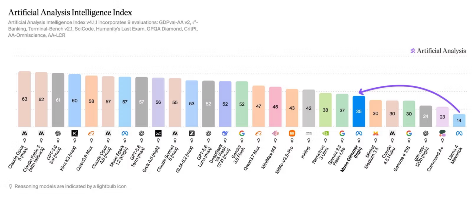График рейтинга моделей ИИ Artificial Analysis Intelligence Index.