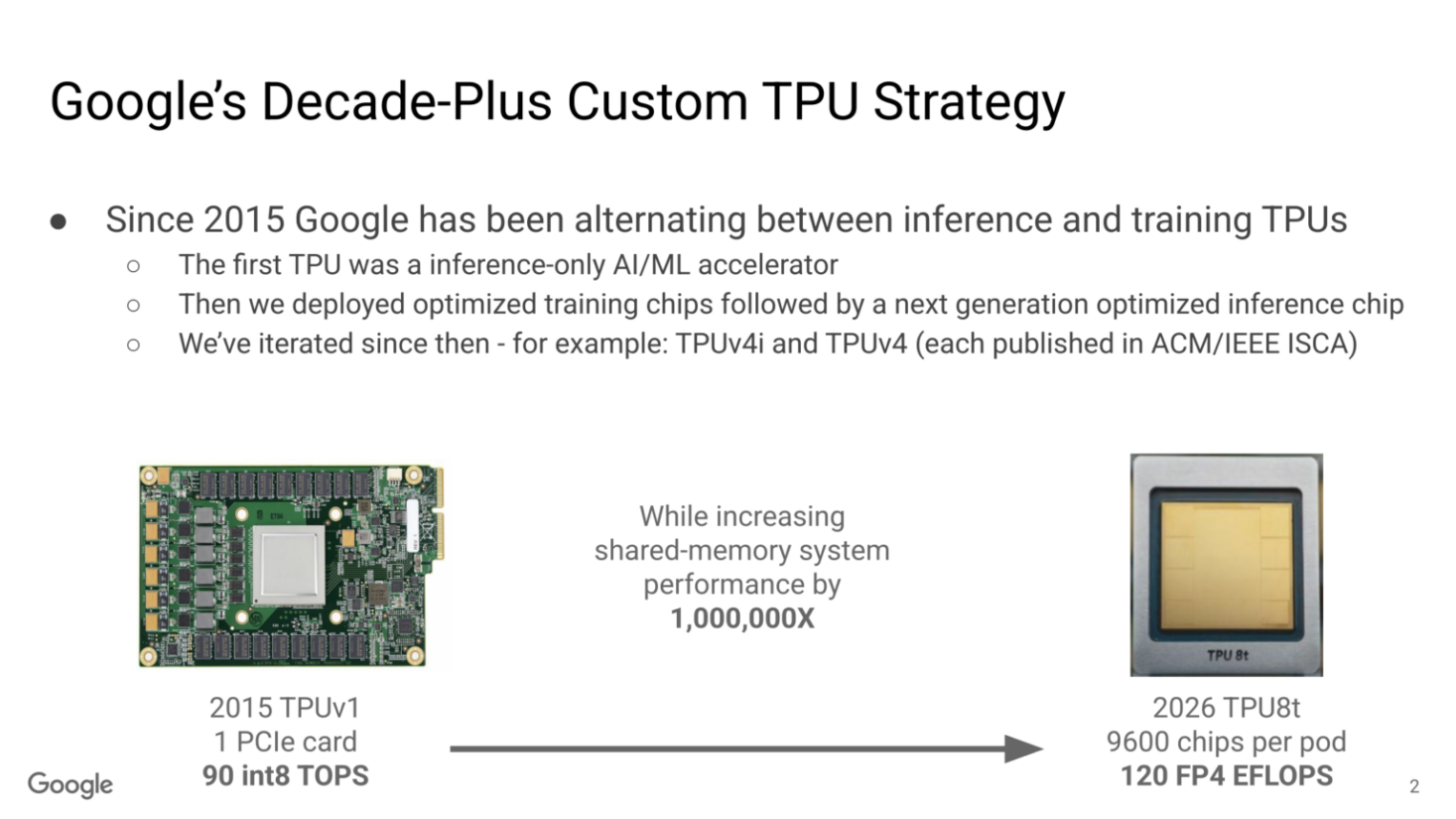 Слайд о десятилетней эволюции процессоров Google TPU с 2015 года.