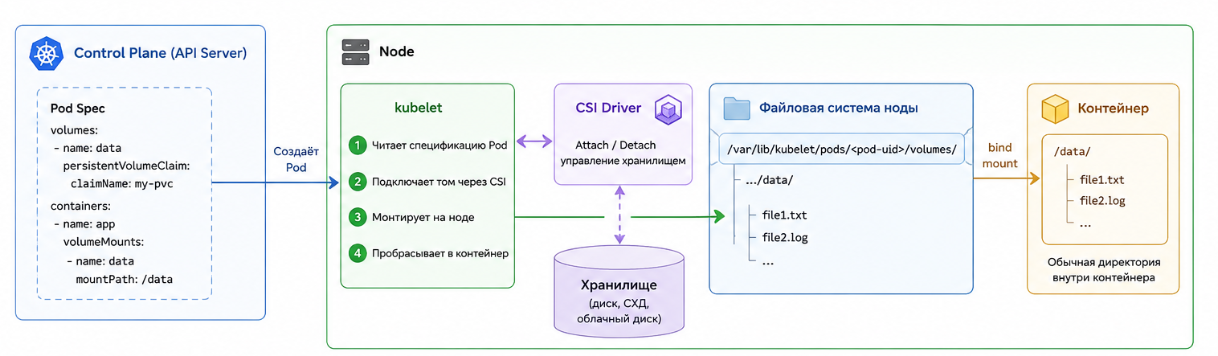 Общая схема процесса монтирования Persistent Volume в Kubernetes Pod через CSI.
