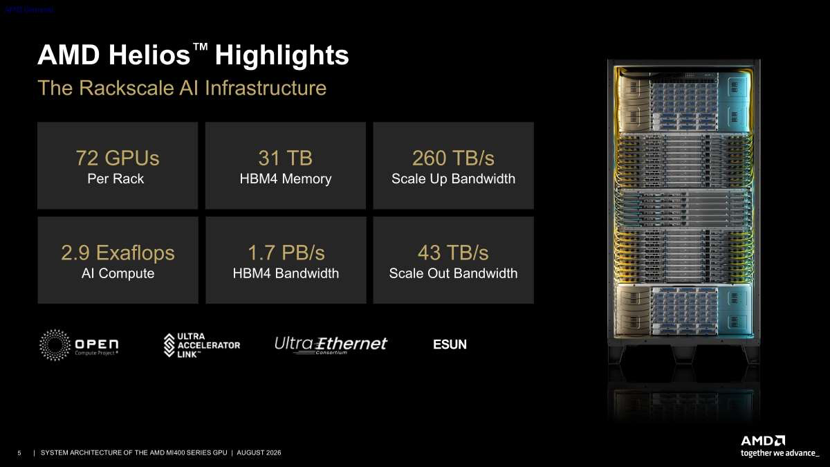 Слайд с характеристиками стойки ИИ-инфраструктуры AMD Helios.