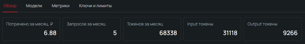 Интерфейс ИИ-роутера в панели управления Selectel. Видно, что в рамках описываемого проекта потрачено 6,88 рубля и 68 338 токенов.