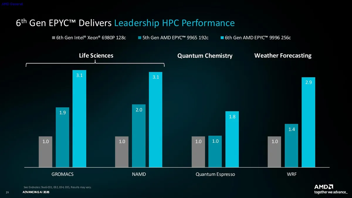 Сравнение производительности AMD EPYC 9996 («Venice») с прошлым поколением AMD EPYC 9965 («Turin») и Intel Xeon 6980P в научных HPC-нагрузках (Life Sciences, Quantum Chemistry, Weather Forecasting): преимущество новинки достигает 3,1x над конкурентом в симуляциях GROMACS и NAMD.