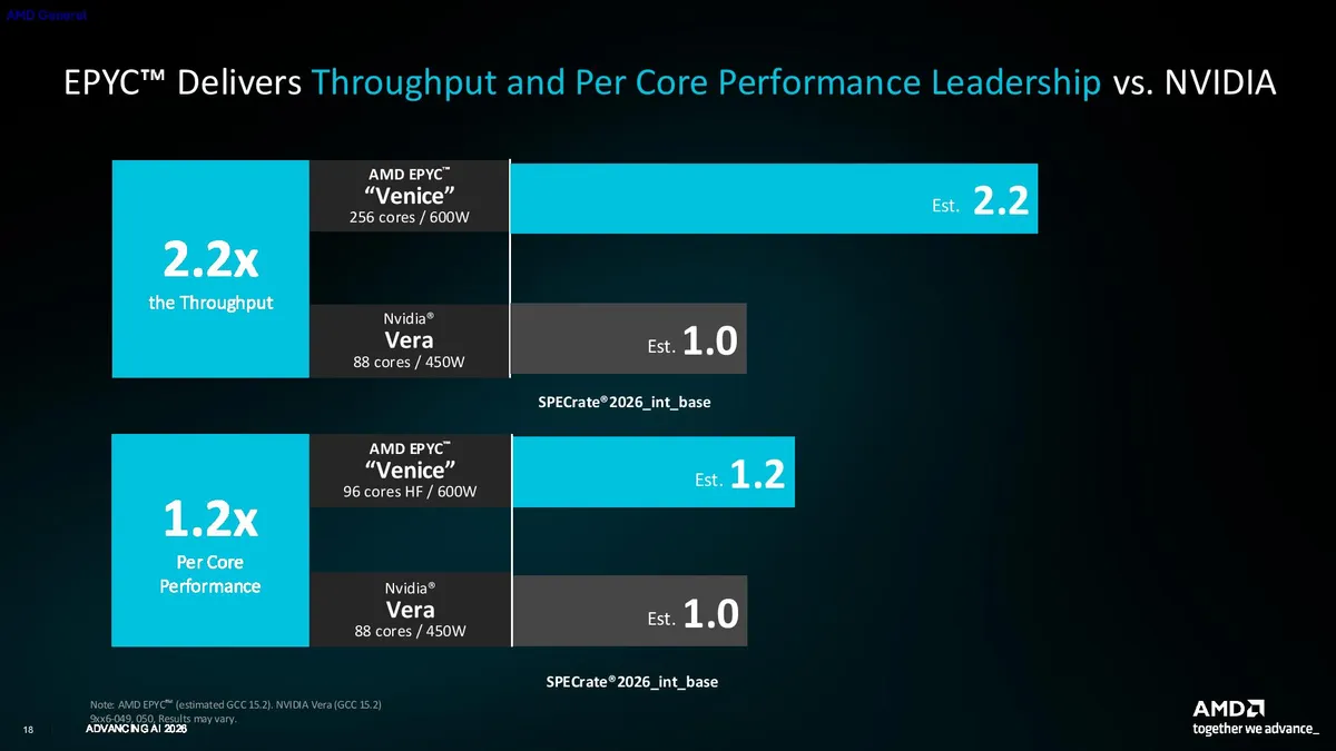 Сравнение производительности AMD EPYC «Venice» с Arm-процессором NVIDIA Vera в бенчмарке SPECrate2026_int_base: заявлено преимущество до 2,2x по общей пропускной способности (для 256-ядерной версии) и до 1,2x по производительности на ядро (для 96-ядерной высокочастотной модели).