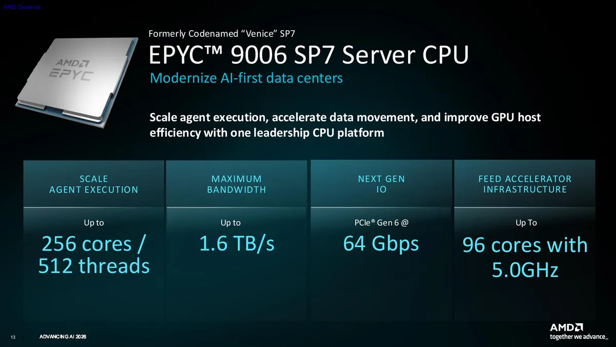 Ключевые характеристики флагманской платформы AMD EPYC 9006 на сокете SP7: до 256 ядер и 512 потоков, пропускная способность памяти до 1,6 ТБ/с, поддержка PCIe Gen 6 и модели с частотой до 5,0 ГГц.