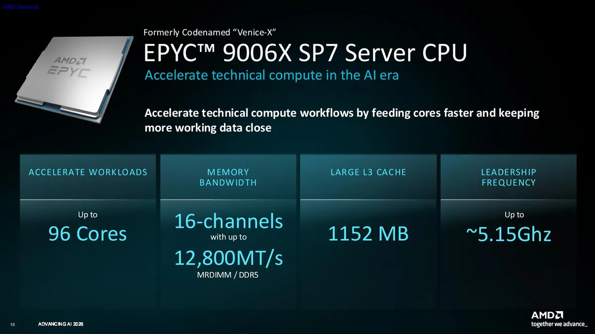 Ключевые особенности специализированных процессоров AMD EPYC 9006X («Venice-X») на сокете SP7 для HPC-нагрузок: до 96 ядер, 16 каналов памяти MRDIMM/DDR5 со скоростью до 12 800 МТ/с, 1152 МБ кэш-памяти L3 (с технологией 3D V-Cache) и частота до 5,15 ГГц.