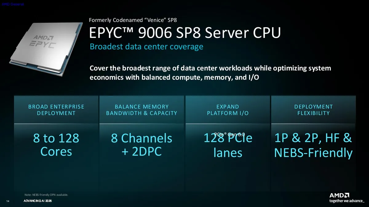Характеристики платформы AMD EPYC™ 9006 на сокете SP8 для массового сегмента: от 8 до 128 ядер, 8 каналов памяти с поддержкой 2DPC и 128 линий PCIe.