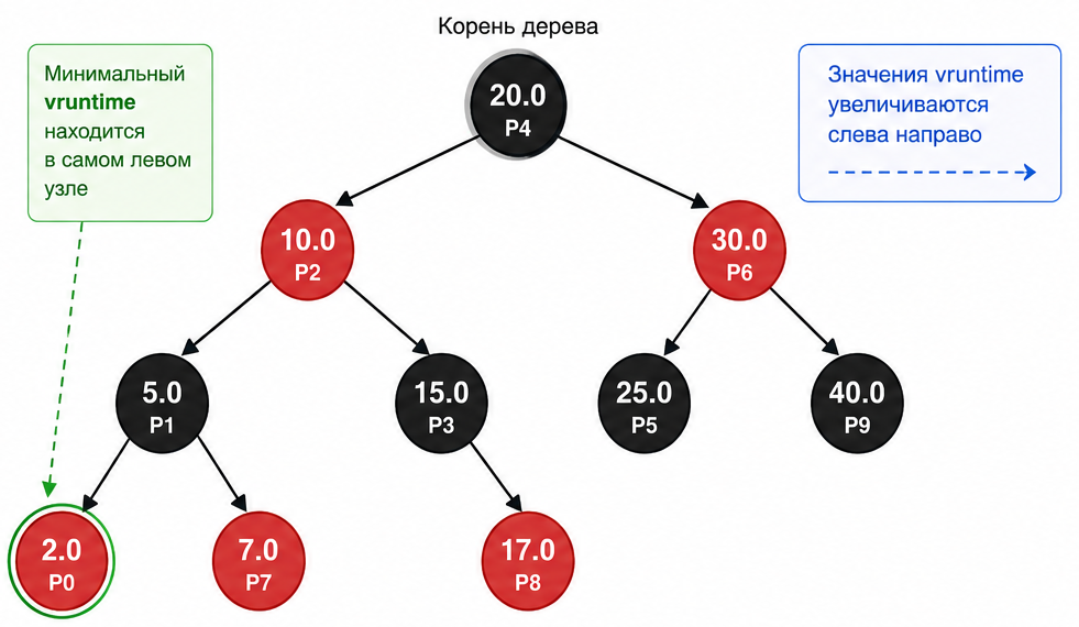 Схема дерева задач, в которой vruntime увеличивается слева направо.