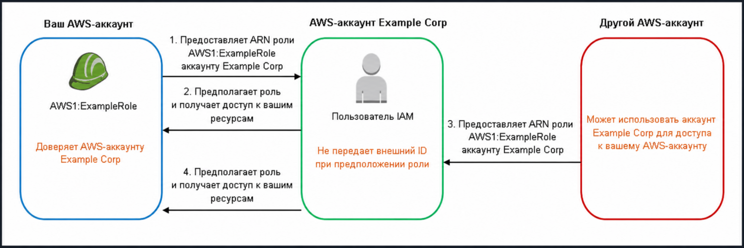 Схема доступа между AWS-аккаунтами и проблемы confused deputy.