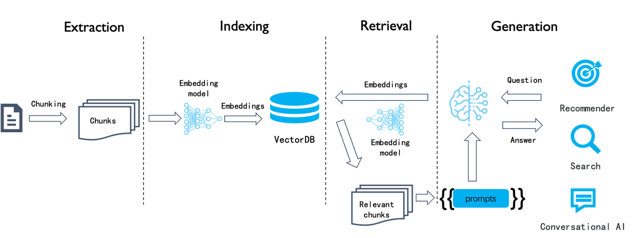 Схема полного цикла Deep Document Understanding в RAGFlow: этапы extraction, indexing, retrieval и generation.