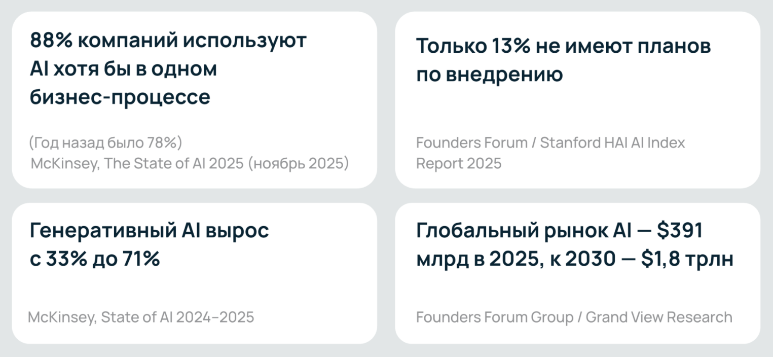 Ключевые выводы исследования: 88% компаний используют ИИ хотя бы в одном бизнес-процессе, генеративный ИИ вырос с 33 до 71%.