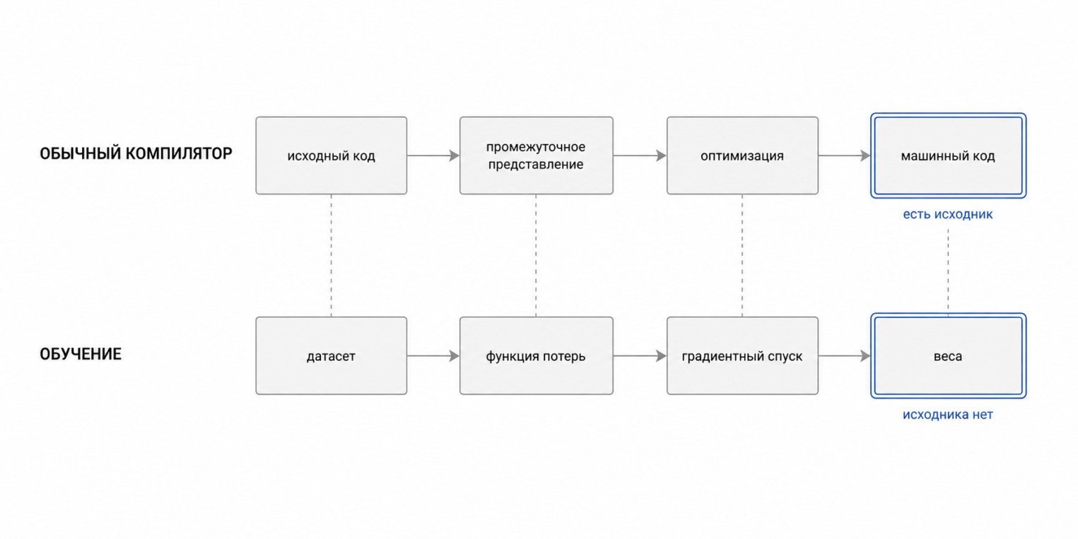 Схематичное сравнение обычного комплилятора и обучения.