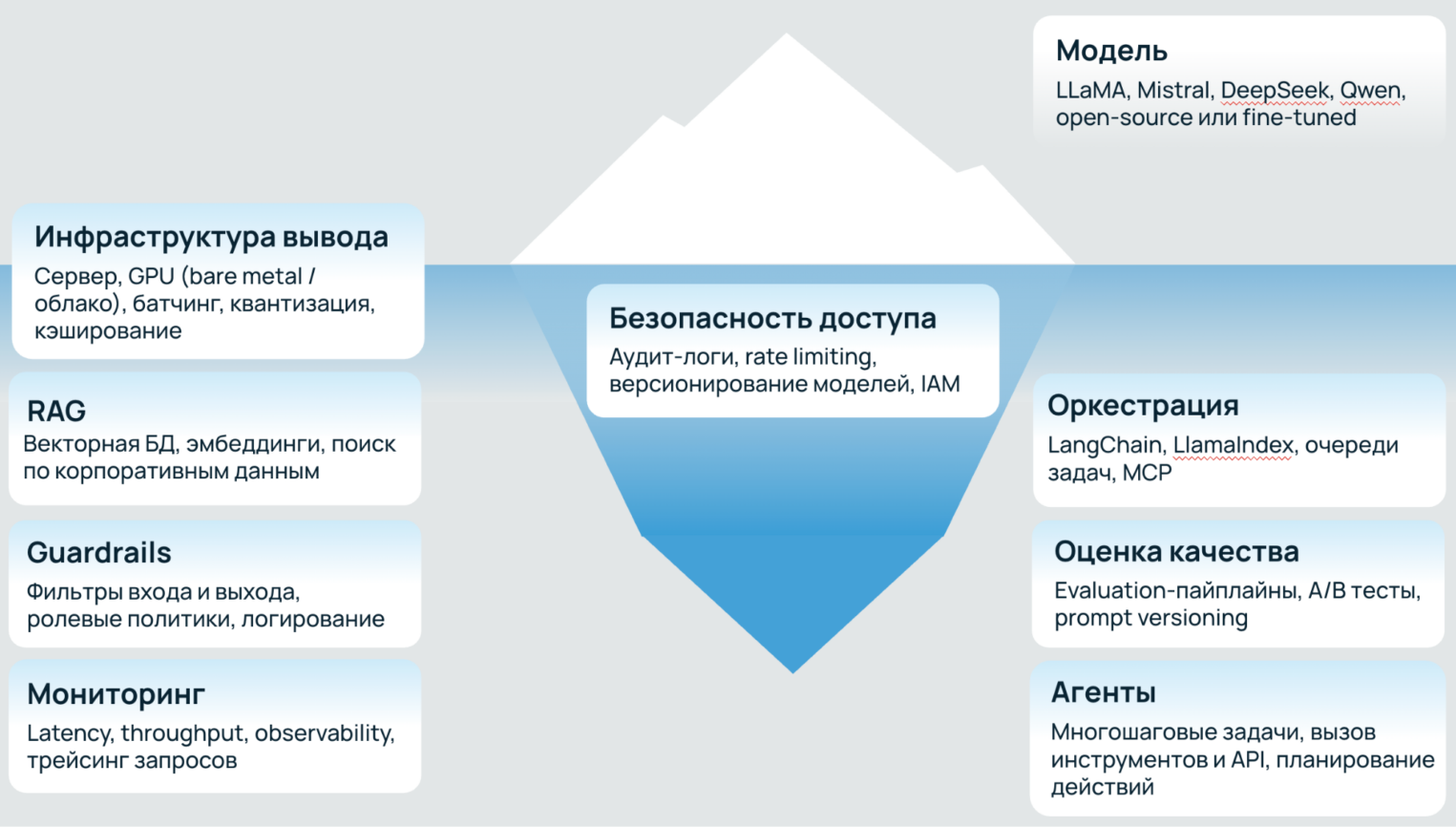 Тот самый айсберг: на виду только выбор модели, под водой скрываются оркестрами, мониторинг, оценка качества и многое другое.