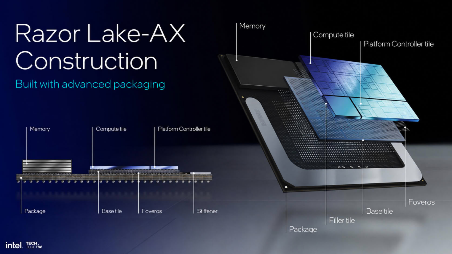 Схема пространственной компоновки Intel Razor Lake-AX: структура Foveros, Compute tile, Platform Controller tile и чипы памяти на подложке