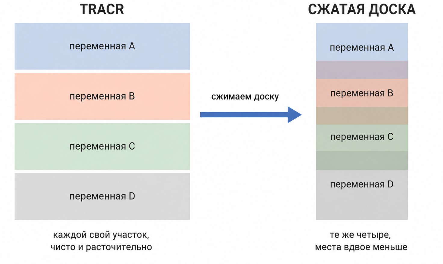 Схема возникновения суперпозиции, когда четыре переменные имеют пересекающиеся области.