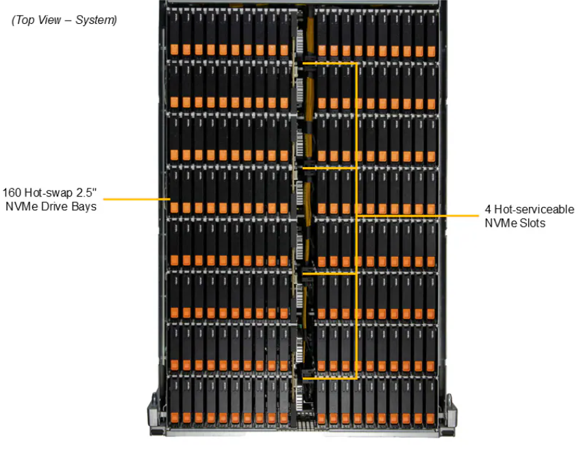 Вид сверху на открытый сервер Supermicro ASG-4116S-NU160R, демонстрирующий 160 вертикальных отсеков для 2,5-дюймовых NVMe-накопителей с горячей заменой и 4 дополнительных слота NVMe.