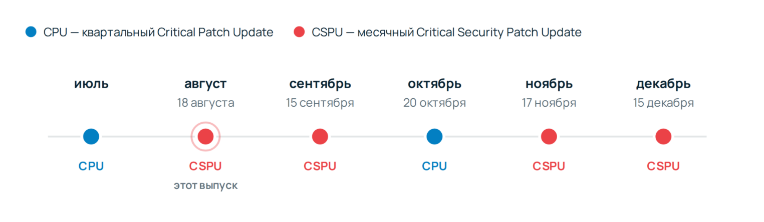 Расписание выпусков Oracle на второе полугодие 2026 года: 18 августа, 15 сентября, 20 октября, 17 ноября, 15 декабря.