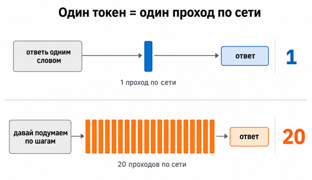 Один токен - один проход по сети.