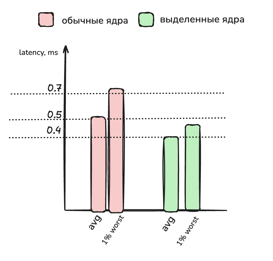 Задержки Redis при разной загрузке гипервизора. Меньше — лучше.

