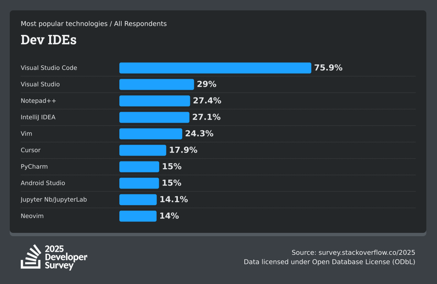 График популярности IDE из опроса Stack Overflow Developer Survey