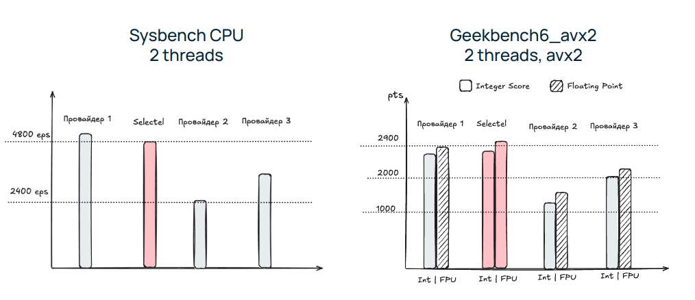 Сравнение результатов sysbench и Geekbench 6 (категория математических операций) с виртуальными серверами других облачных провайдеров.