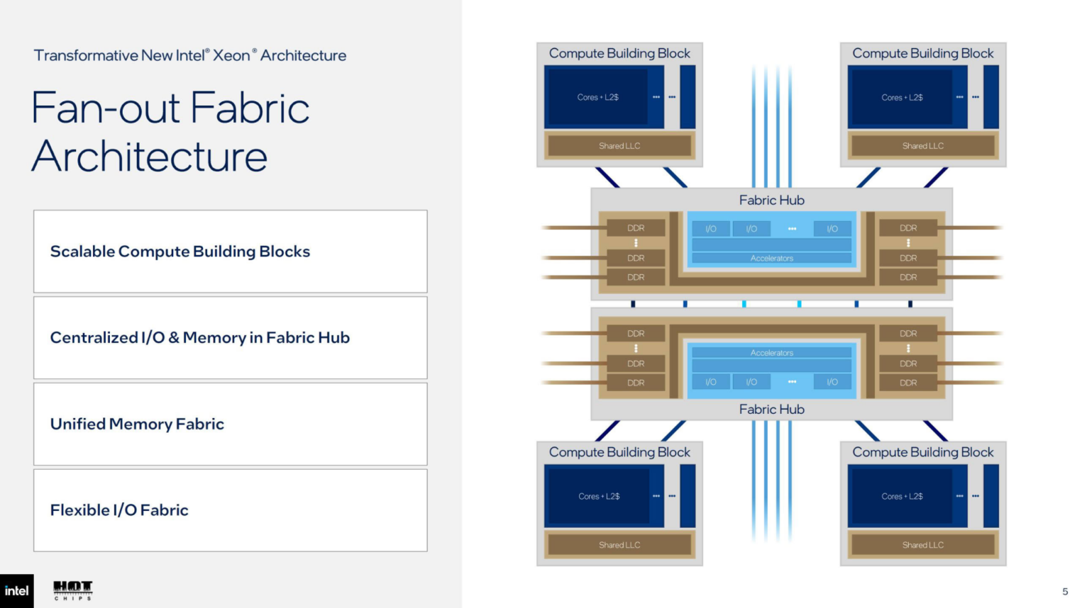 Слайд презентации Intel Fan-out Fabric Architecture с текстом о масштабируемых блоках и блок-схемой соединения четырех Compute Building Blocks через центральные Fabric Hub.