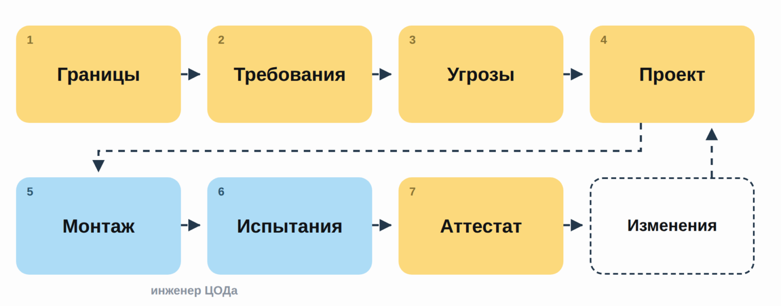 Роадмап получения аттестата.