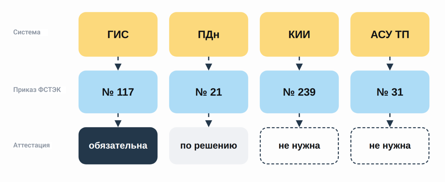 Схема, которая показывает, что и на основе каких документов нужно аттестовать в IT-инфраструктуре.