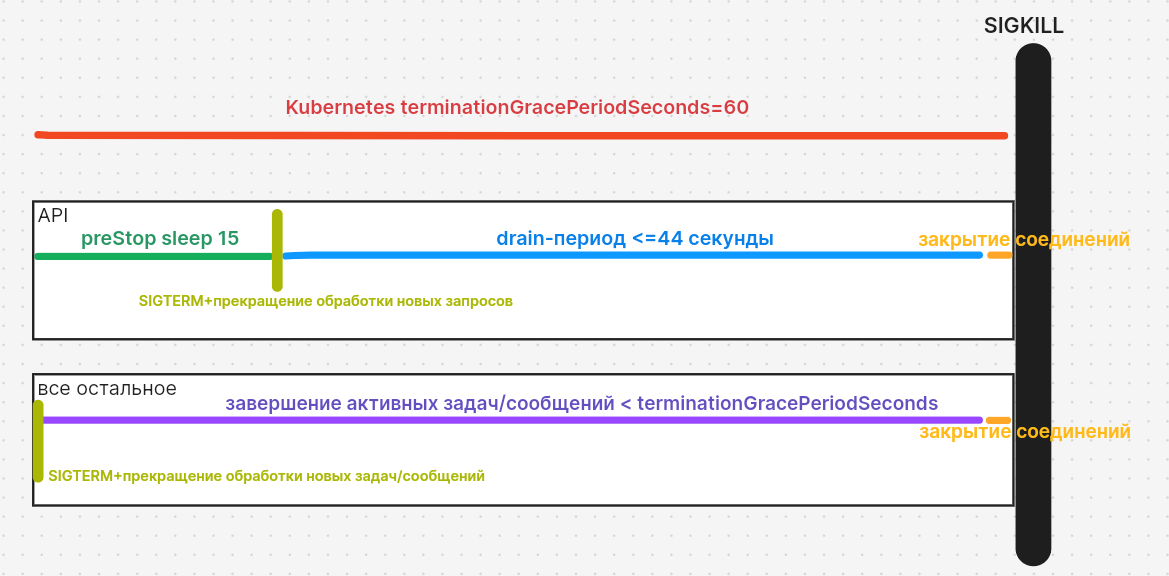 Схема временных интервалов и этапов Graceful Shutdown в Kubernetes