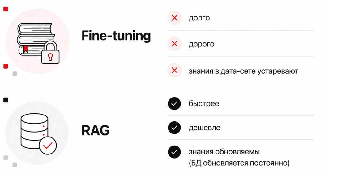 Иллюстрация с преимуществами RAG в сравнении с Fine-tuning: скорость, стоимость, регулярность обновления БД.
