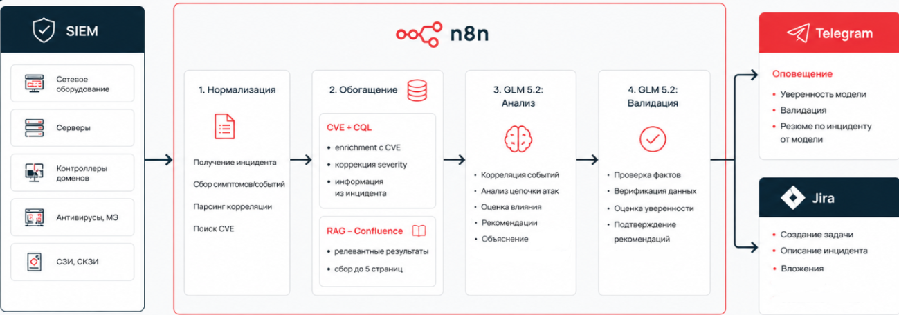 Общая схема работы решения.