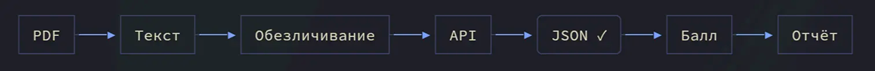 Последовательность действий: PDF - текст - обезличивание - API - JSON - балл - отчет.