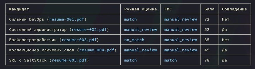 Сводная таблица сравнения ручной оценки кандидатов и результатов FMC.