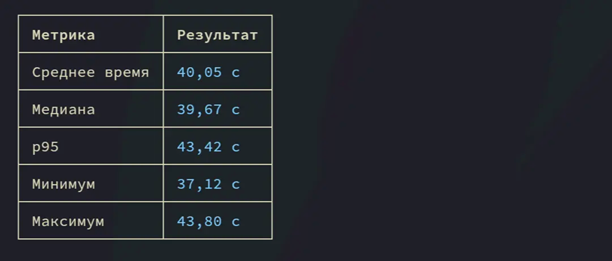 Сводная таблица с метриками времени обработки запросов модели.
