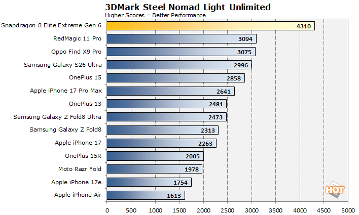 Результаты графического теста 3DMark Steel Nomad Light Unlimited, где процессор Snapdragon 8 Elite Extreme Gen 6 лидирует с большим отрывом от RedMagic 11 Pro и iPhone 17 Pro Max.
